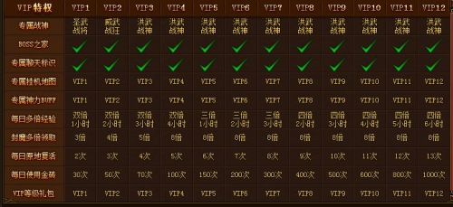 《传奇霸业》VIP介绍 《传奇霸业》VIP介绍