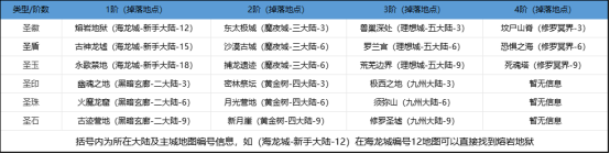 《龙域世界》装备回收 《龙域世界》装备回收