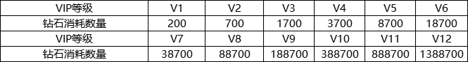 《威剑苍穹》VIP系统 《威剑苍穹》VIP系统