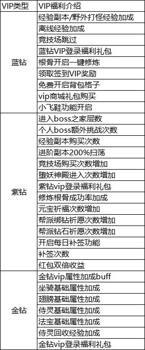 《威剑苍穹》VIP系统 《威剑苍穹》VIP系统