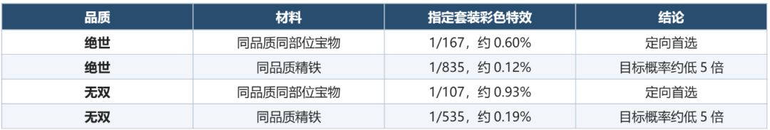 《三国：天下归心》宝物熔炼转化效果攻略
