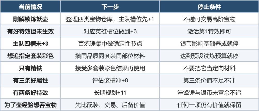 《三国：天下归心》宝物熔炼转化效果攻略