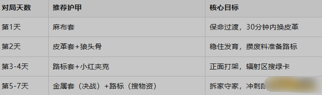 《失控进化》四档护甲 《失控进化》四档护甲