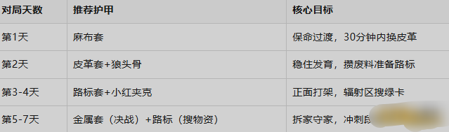 《失控进化》四档护甲