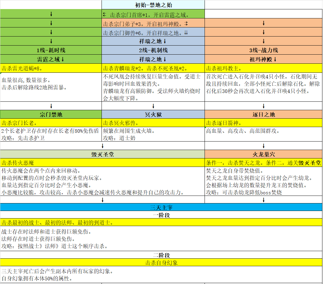《百战沙城》鸿蒙圣境副本攻略