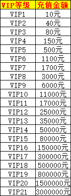 剑舞乾坤VIP等级提升一览表