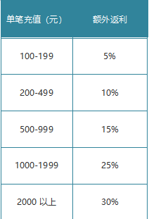 《梦幻之城》月末活动