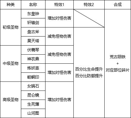 《王朝起源》圣物升级必看攻略